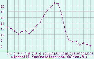 Courbe du refroidissement olien pour Metz-Nancy-Lorraine (57)