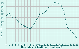 Courbe de l'humidex pour Montauban (82)