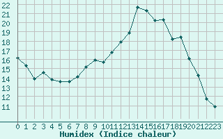 Courbe de l'humidex pour Cambrai / Epinoy (62)