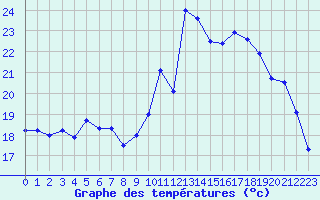 Courbe de tempratures pour Troyes (10)