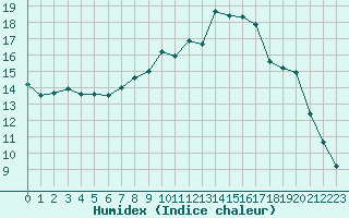 Courbe de l'humidex pour Grimentz (Sw)