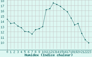 Courbe de l'humidex pour Cannes (06)