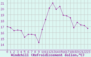 Courbe du refroidissement olien pour Bagnres-de-Luchon (31)
