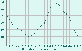 Courbe de l'humidex pour Herserange (54)