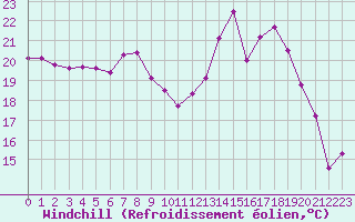Courbe du refroidissement olien pour Saint-Mdard-d