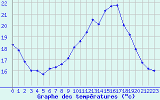 Courbe de tempratures pour Mont-Saint-Vincent (71)