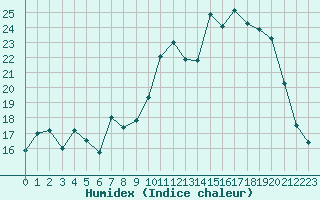 Courbe de l'humidex pour Langres (52) 