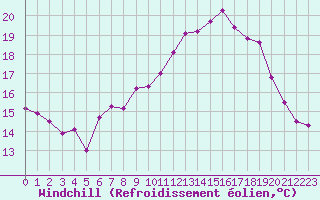 Courbe du refroidissement olien pour Lanvoc (29)