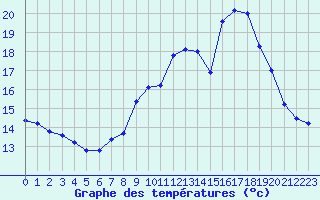 Courbe de tempratures pour Auch (32)