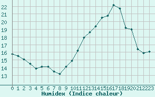 Courbe de l'humidex pour Saint-Georges-d'Oleron (17)