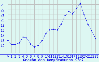 Courbe de tempratures pour Chambry / Aix-Les-Bains (73)