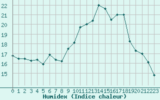 Courbe de l'humidex pour Lannion (22)