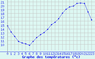 Courbe de tempratures pour Herbault (41)