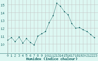 Courbe de l'humidex pour Ile Rousse (2B)