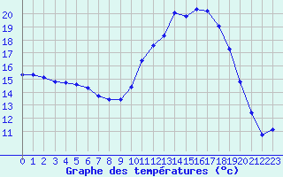 Courbe de tempratures pour Estres-la-Campagne (14)