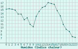 Courbe de l'humidex pour Saint-Mdard-d'Aunis (17)