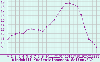 Courbe du refroidissement olien pour Tours (37)