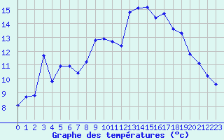 Courbe de tempratures pour Recoubeau (26)