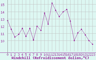Courbe du refroidissement olien pour Cap Cpet (83)