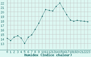 Courbe de l'humidex pour Douzens (11)