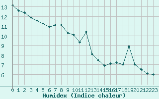 Courbe de l'humidex pour Pinsot (38)