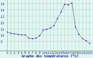 Courbe de tempratures pour Valognes (50)