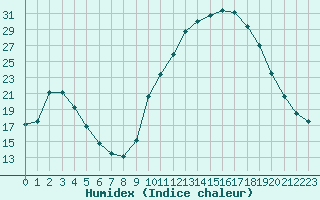 Courbe de l'humidex pour Tauxigny (37)