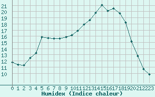 Courbe de l'humidex pour Toussus-le-Noble (78)