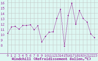 Courbe du refroidissement olien pour Mont-Saint-Vincent (71)