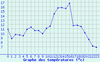 Courbe de tempratures pour Chlons-en-Champagne (51)