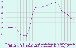 Courbe du refroidissement olien pour Vias (34)