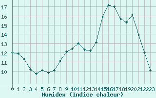 Courbe de l'humidex pour Nris-les-Bains (03)