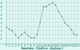 Courbe de l'humidex pour Auxerre-Perrigny (89)