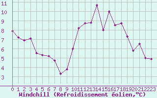 Courbe du refroidissement olien pour Lamballe (22)