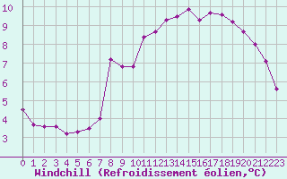 Courbe du refroidissement olien pour Millau (12)