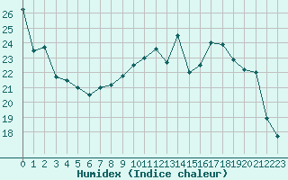 Courbe de l'humidex pour Saint-Germain-le-Guillaume (53)