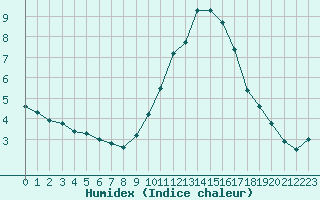 Courbe de l'humidex pour Avignon (84)