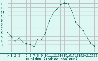 Courbe de l'humidex pour Saint-Nazaire-d'Aude (11)