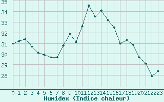 Courbe de l'humidex pour Porquerolles (83)