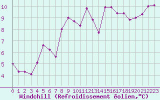 Courbe du refroidissement olien pour Marquise (62)