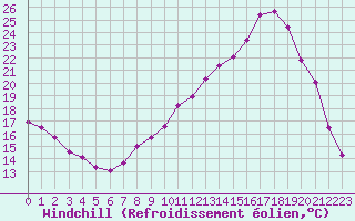 Courbe du refroidissement olien pour Bussy (60)