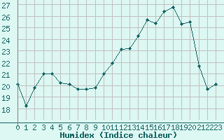 Courbe de l'humidex pour Rouen (76)