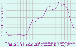 Courbe du refroidissement olien pour Mcon (71)