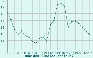 Courbe de l'humidex pour Biscarrosse (40)