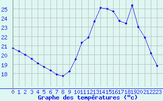 Courbe de tempratures pour Gourdon (46)