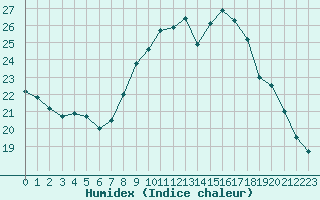 Courbe de l'humidex pour Saint-Nazaire (44)