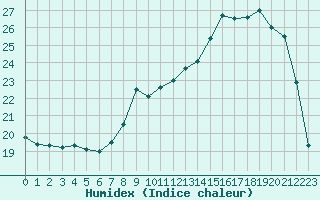 Courbe de l'humidex pour Saint-Dizier (52)