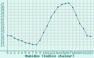 Courbe de l'humidex pour Ble / Mulhouse (68)