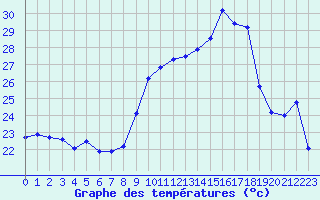 Courbe de tempratures pour Cap Cpet (83)