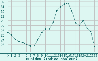 Courbe de l'humidex pour Montlimar (26)